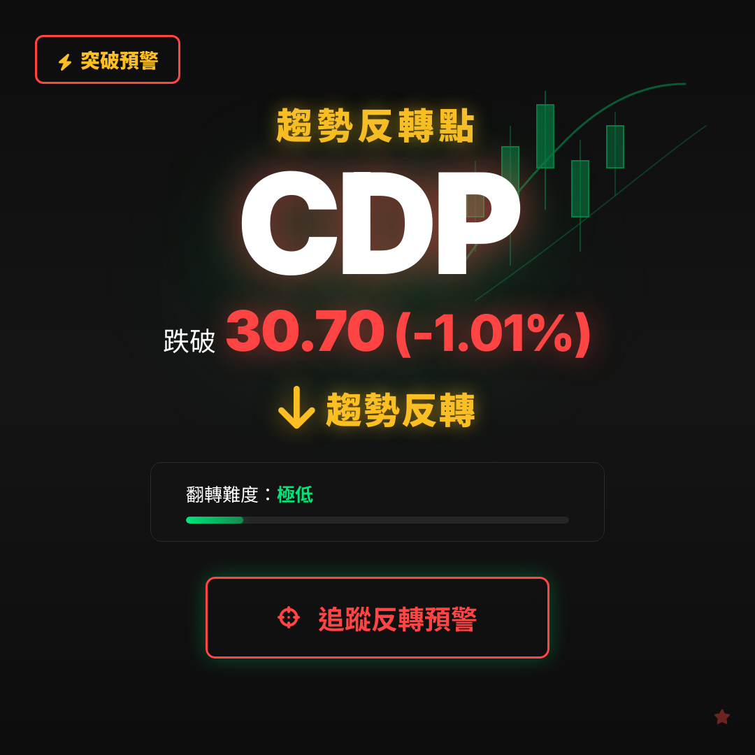🔄 CDP 即將測試｜反轉價 $30.70