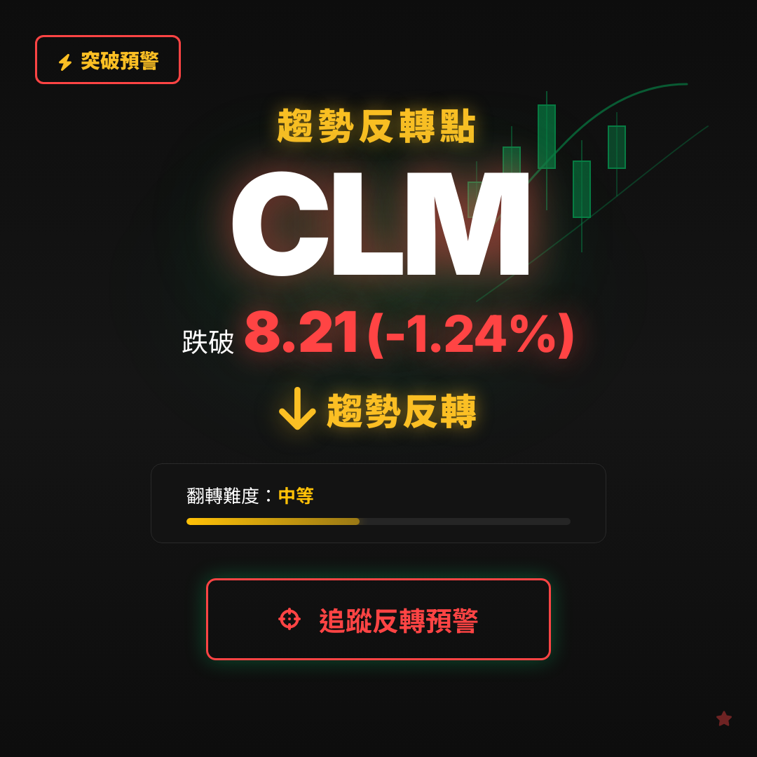 🔄 CLM 即將測試｜反轉價 $8.21