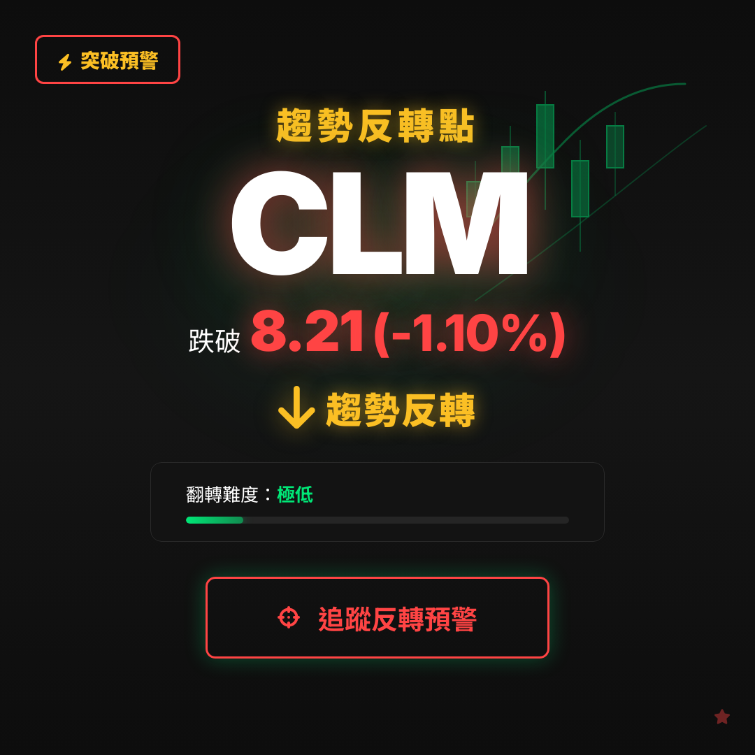 🔄 CLM 即將測試｜反轉價 $8.21