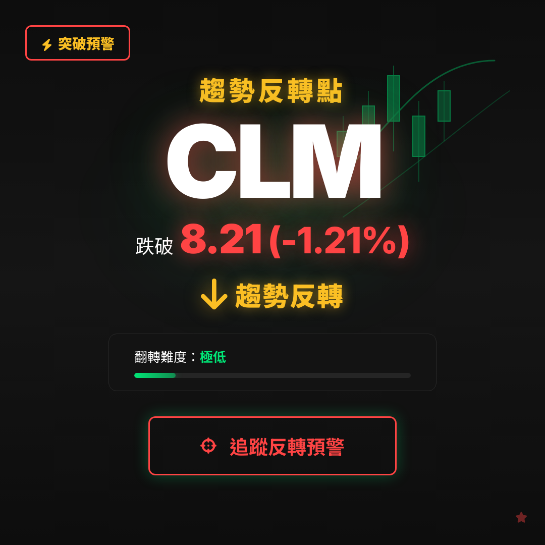 🔄 CLM 即將測試｜反轉價 $8.21