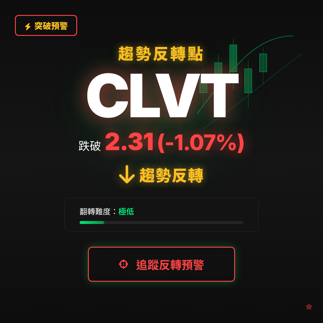🔄 CLVT 即將測試｜反轉價 $2.31