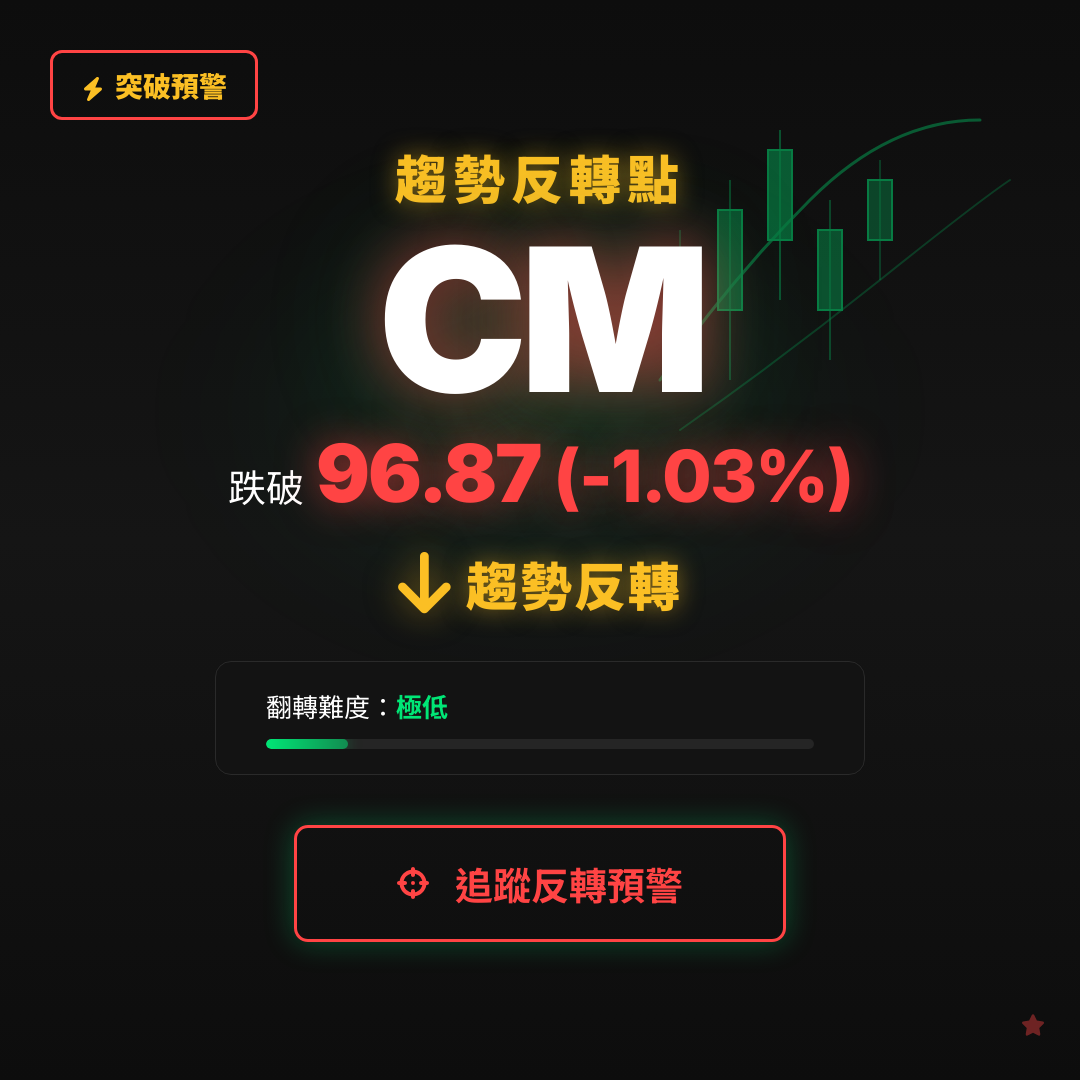 🔄 CM 即將測試｜反轉價 $96.87