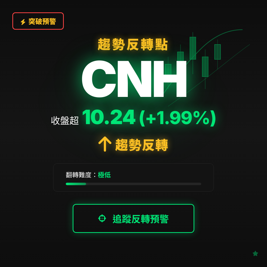 🔄 CNH 即將測試｜反轉價 $10.24
