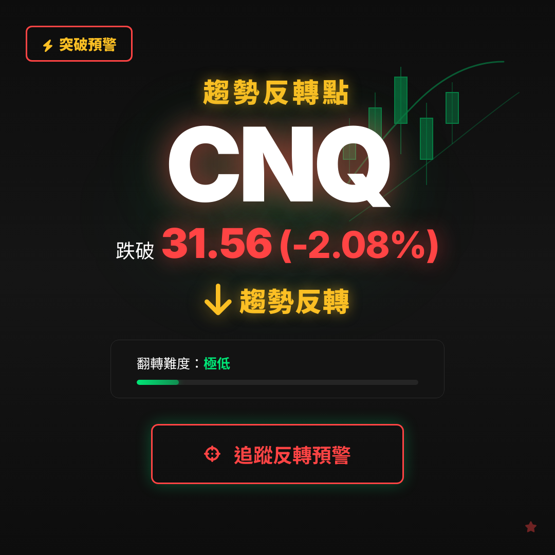 🔄 CNQ 即將測試｜反轉價 $31.56
