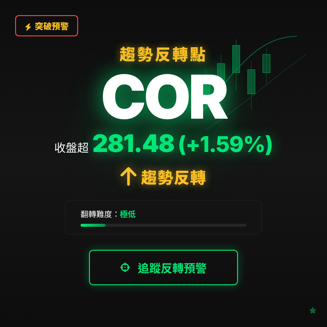 🔄 COR 即將測試｜反轉價 $281.48