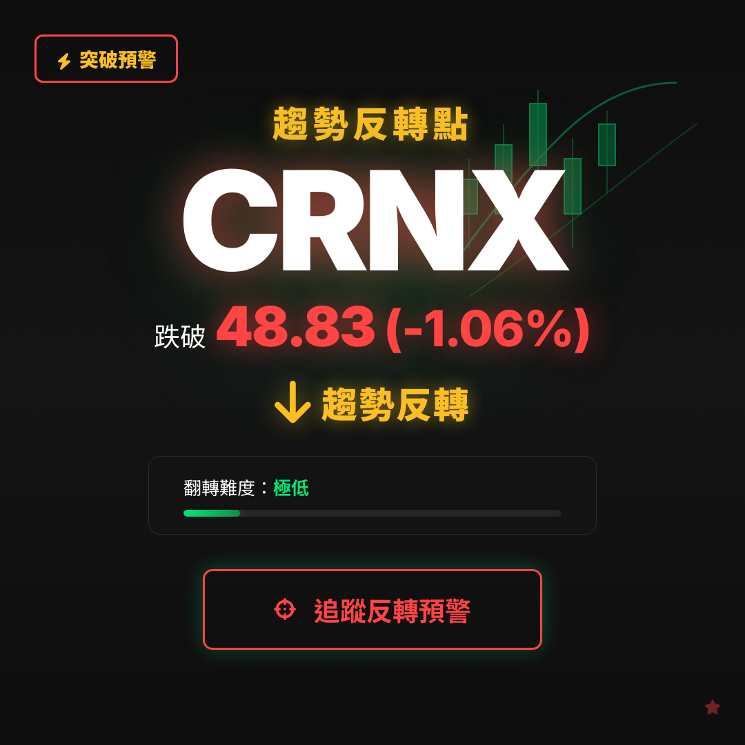 🔄 CRNX 即將測試｜反轉價 $48.83