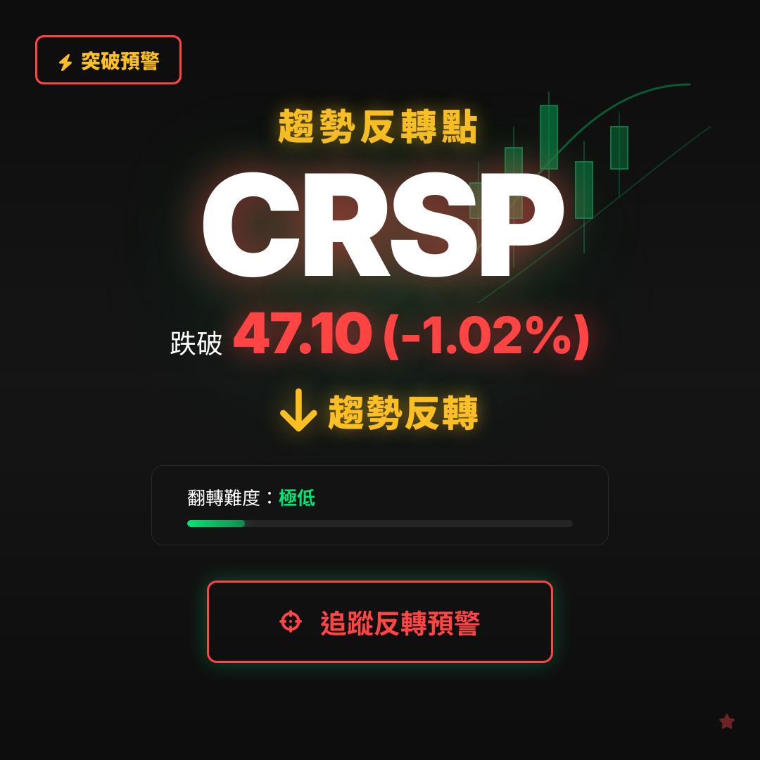 🔄 CRSP 即將測試｜反轉價 $47.10