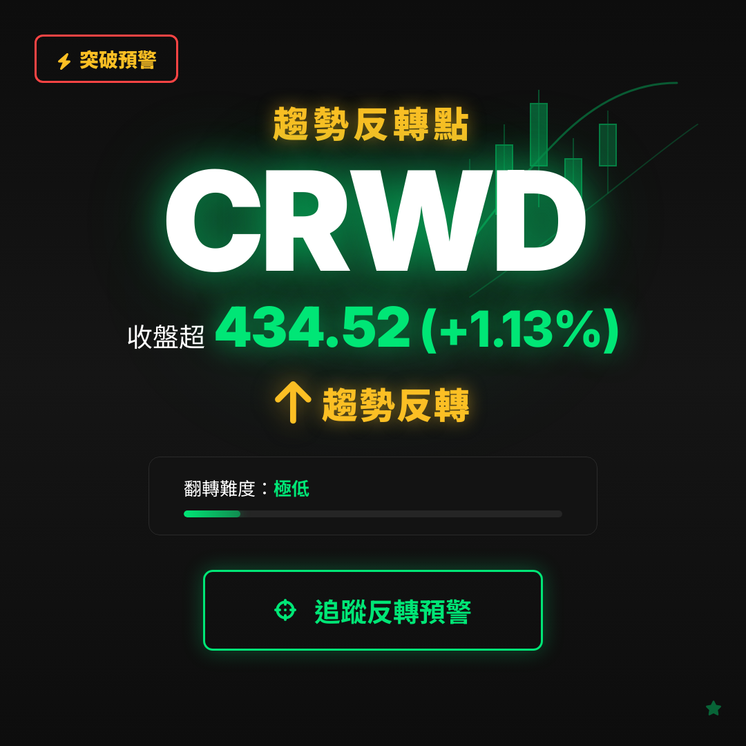 🔄 CRWD 即將測試｜反轉價 $434.52