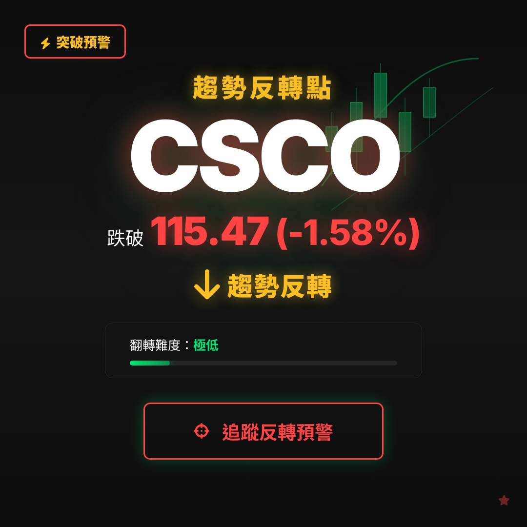 🔄 CSCO 即將測試｜反轉價 $115.47