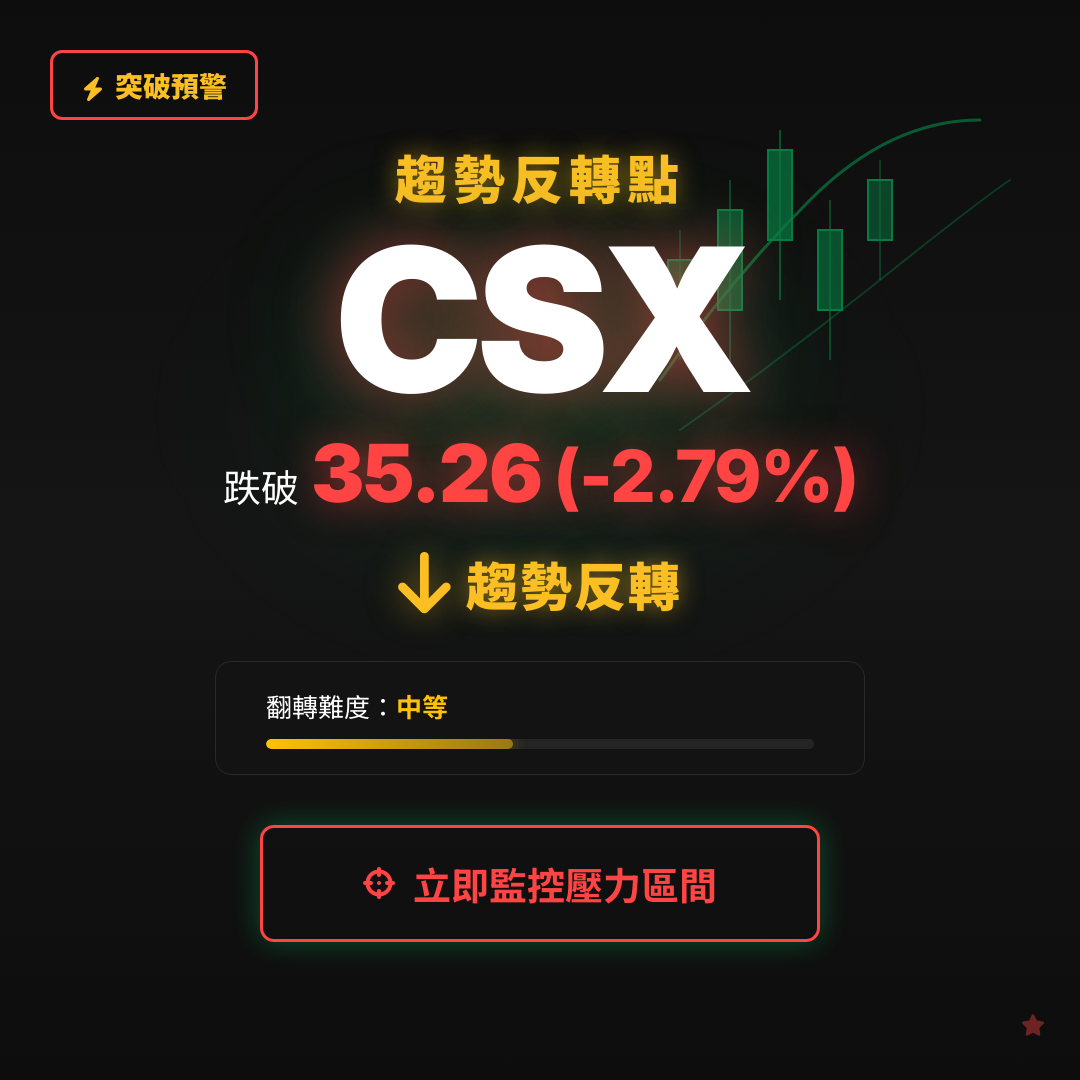 🔄 CSX 即將測試｜反轉價 $35.26