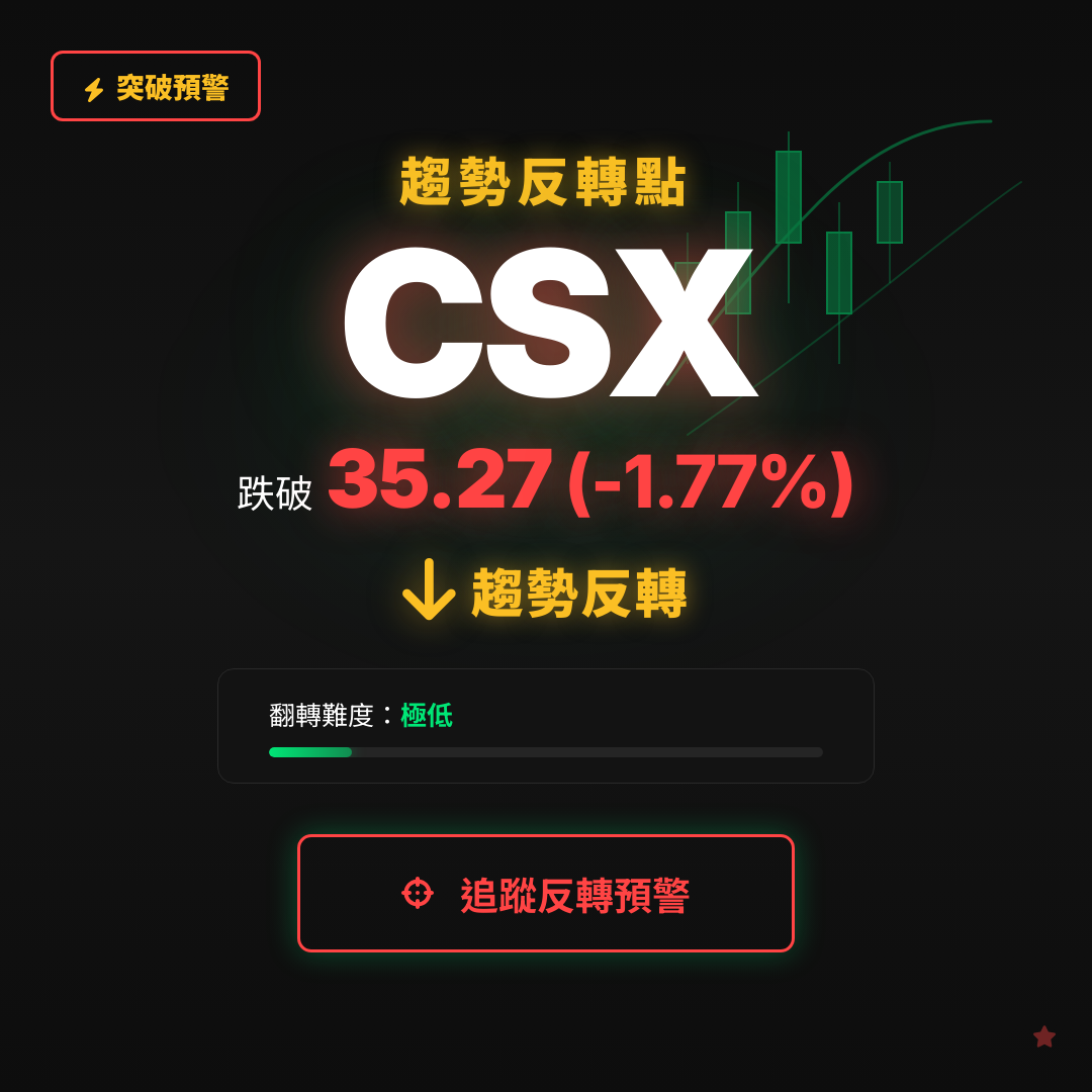 🔄 CSX 即將測試｜反轉價 $35.27