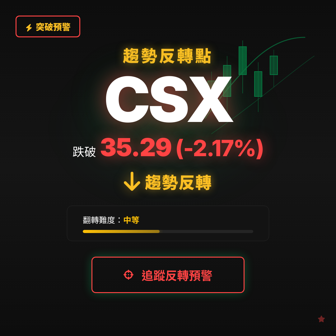 🔄 CSX 即將測試｜反轉價 $35.29