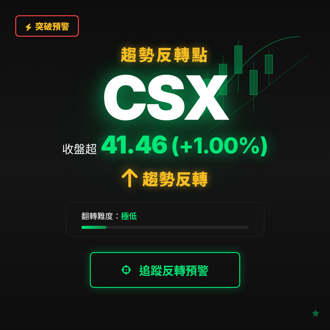 🔄 CSX 即將測試｜反轉價 $41.46