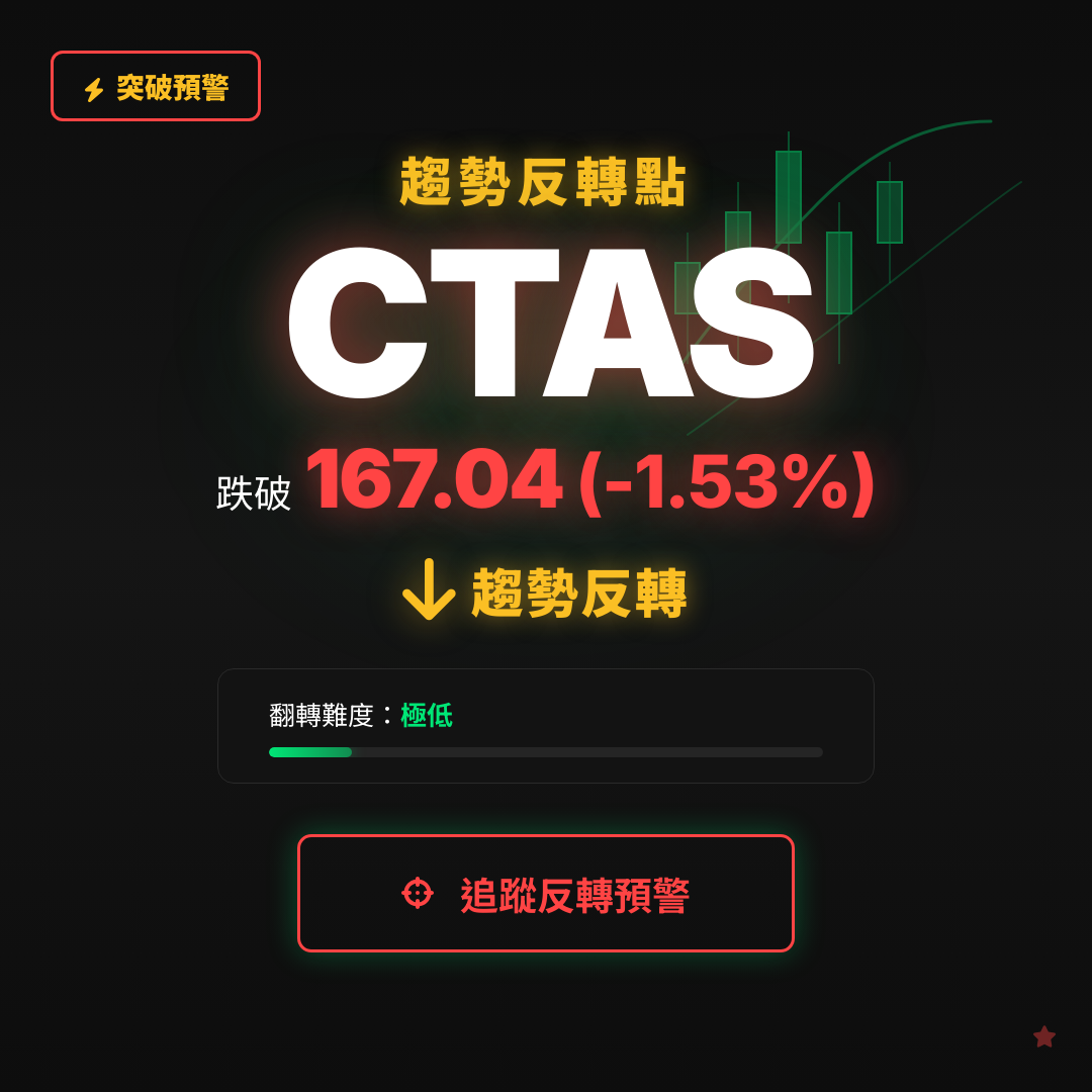 🔄 CTAS 即將測試｜反轉價 $167.04