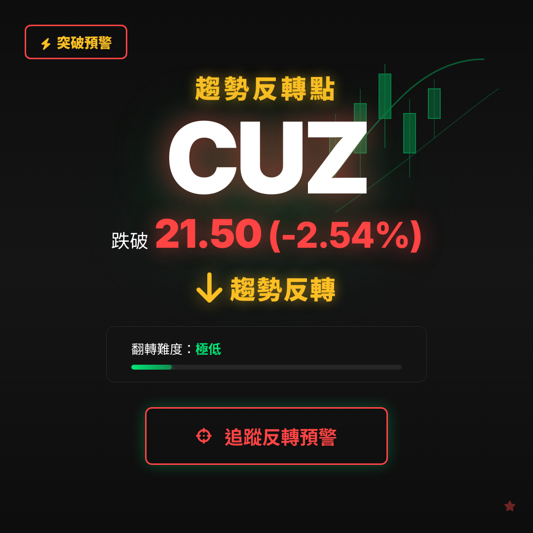 🔄 CUZ 即將測試｜反轉價 $21.51