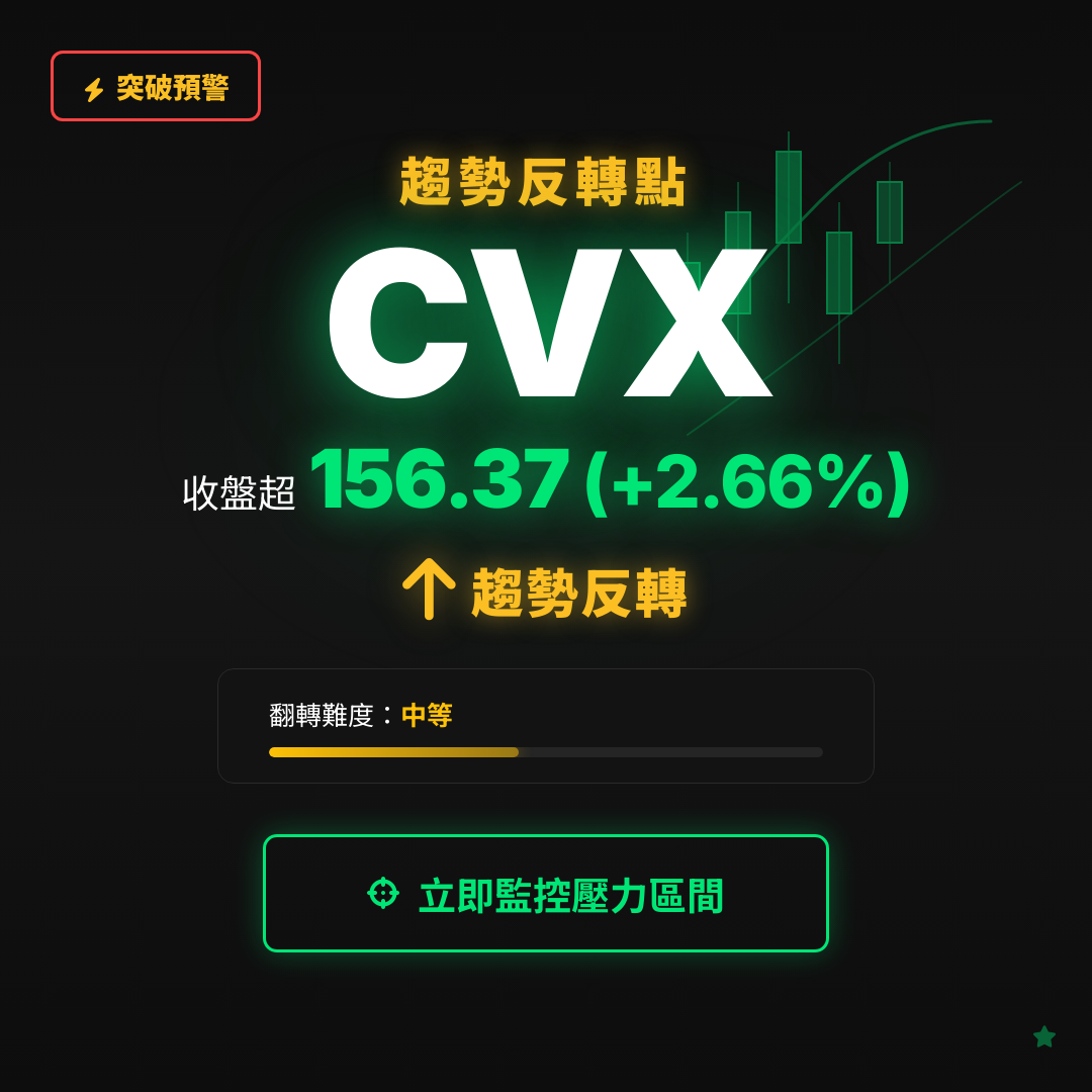 🔄 CVX 即將測試｜反轉價 $156.37