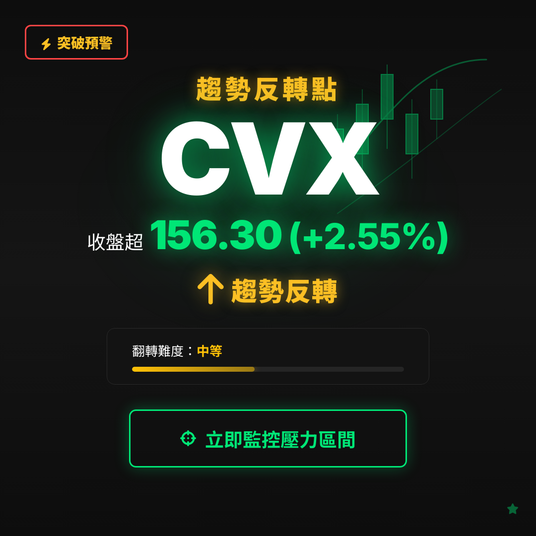 🔄 CVX 即將測試｜反轉價 $156.30