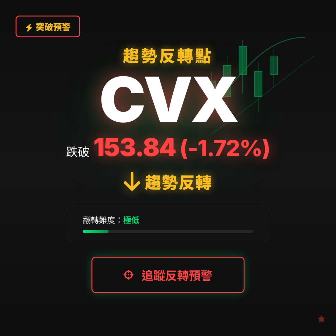 🔄 CVX 即將測試｜反轉價 $153.84