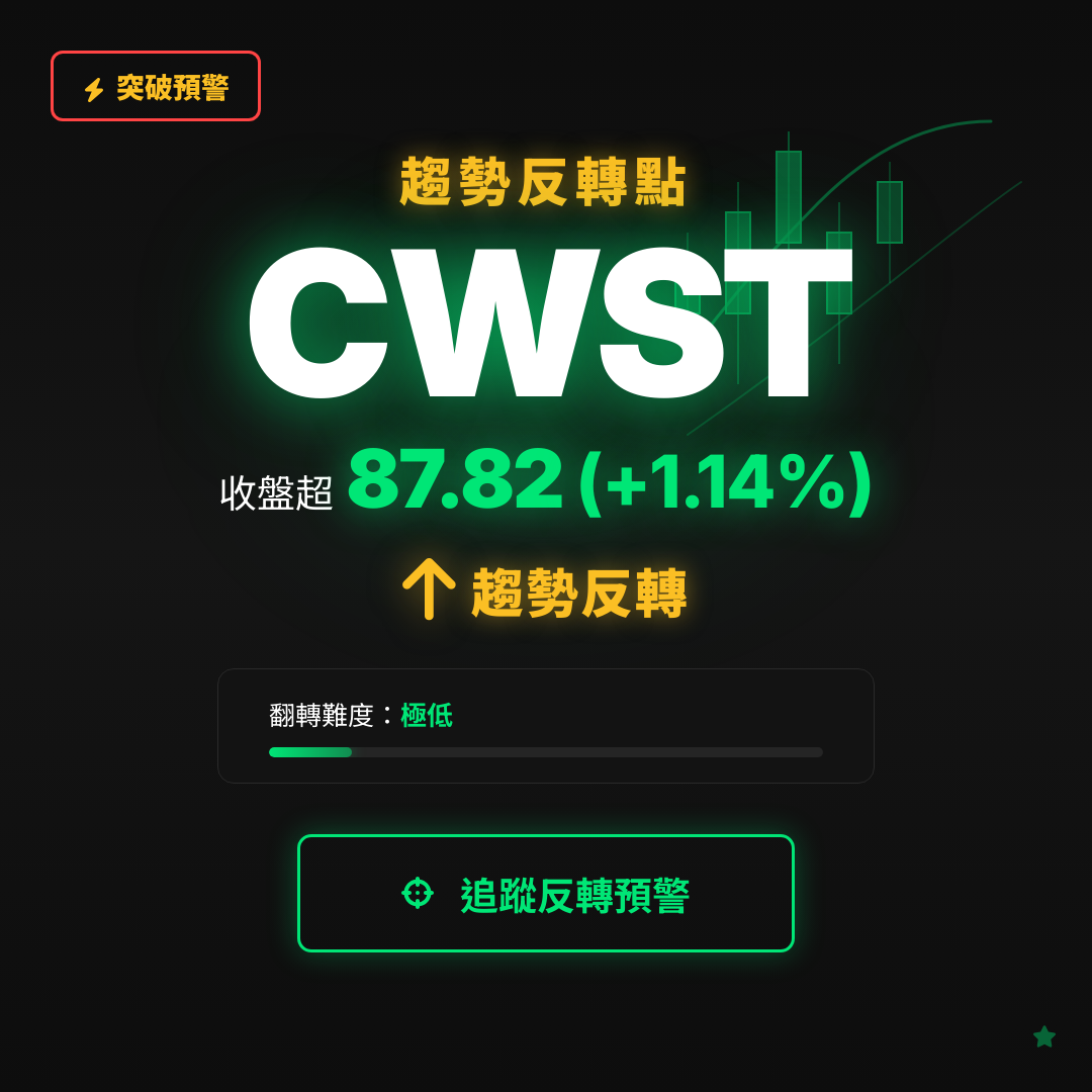 🔄 CWST 即將測試｜反轉價 $87.82