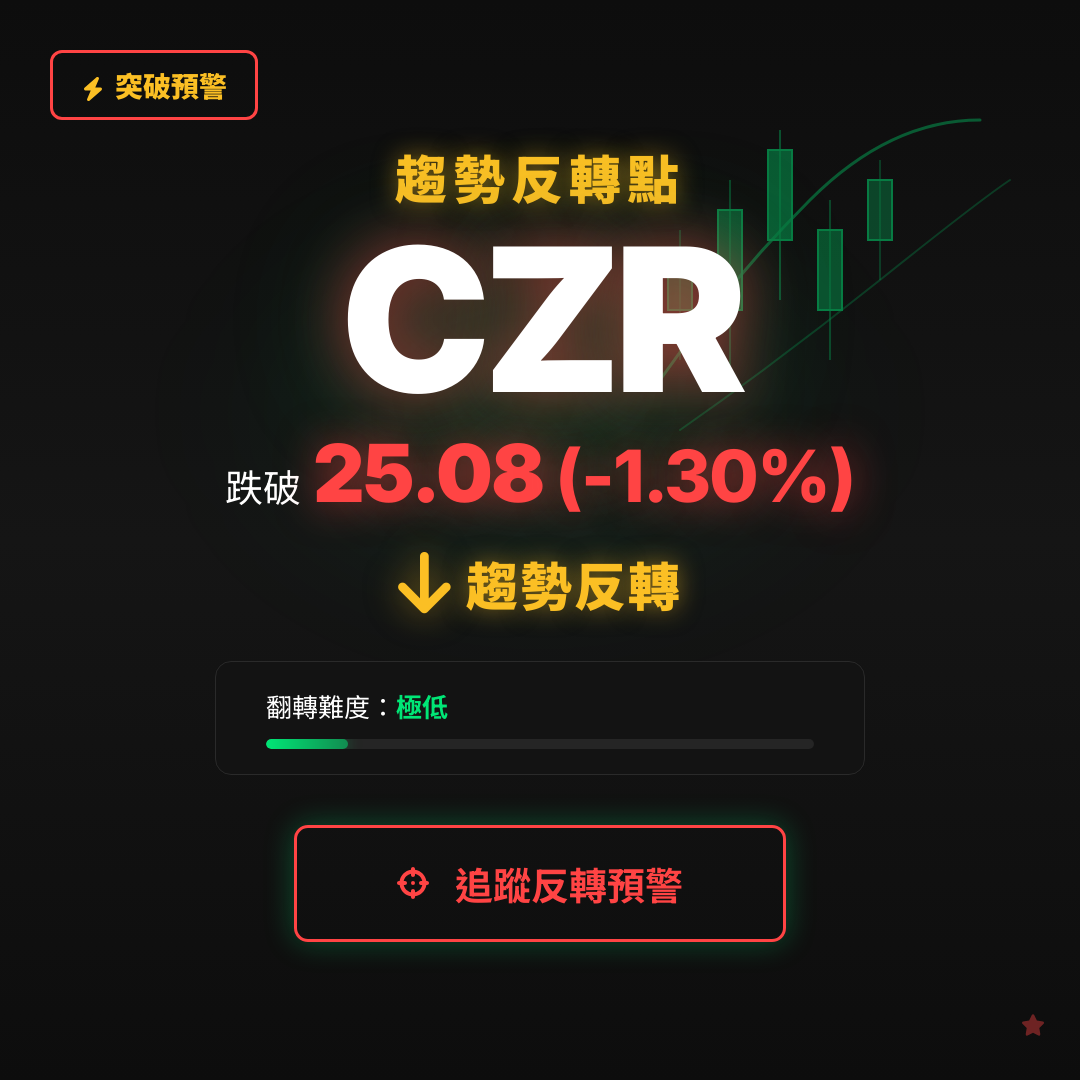 🔄 CZR 即將測試｜反轉價 $25.08