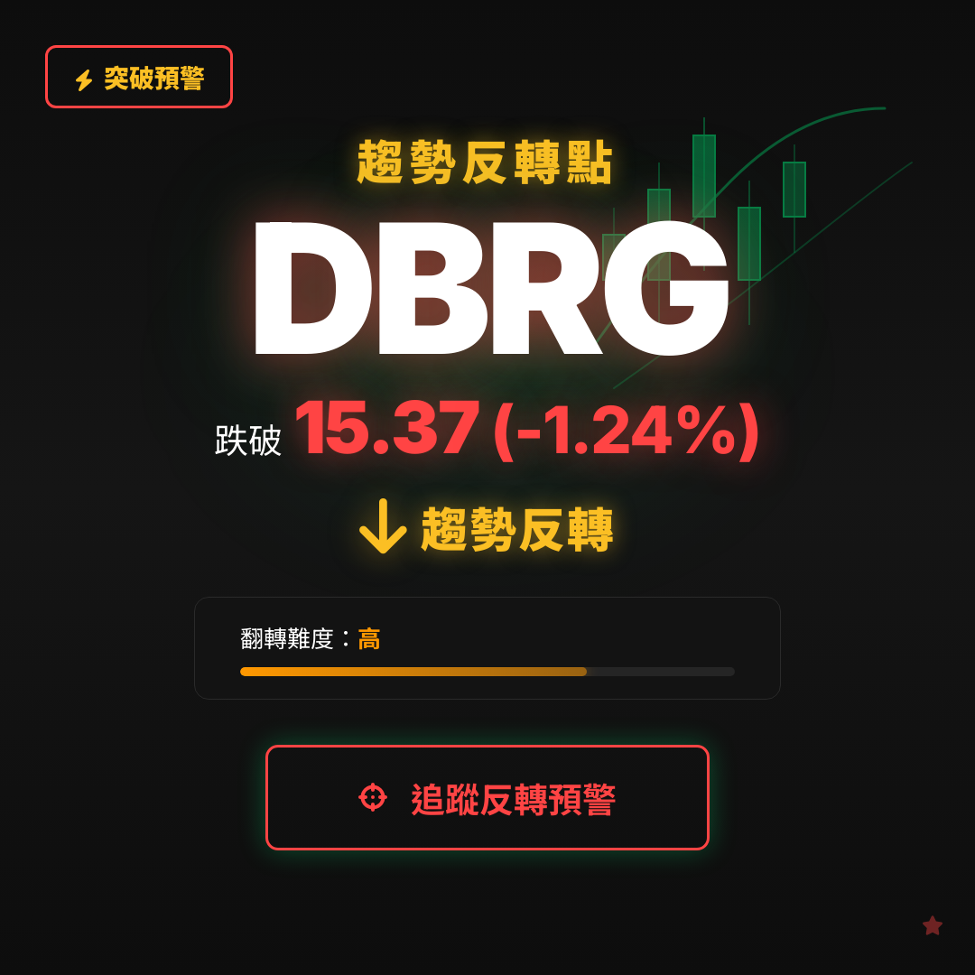 🔄 DBRG 即將測試｜反轉價 $15.37