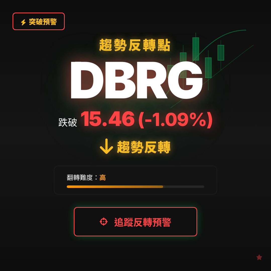 🔄 DBRG 即將測試｜反轉價 $15.46