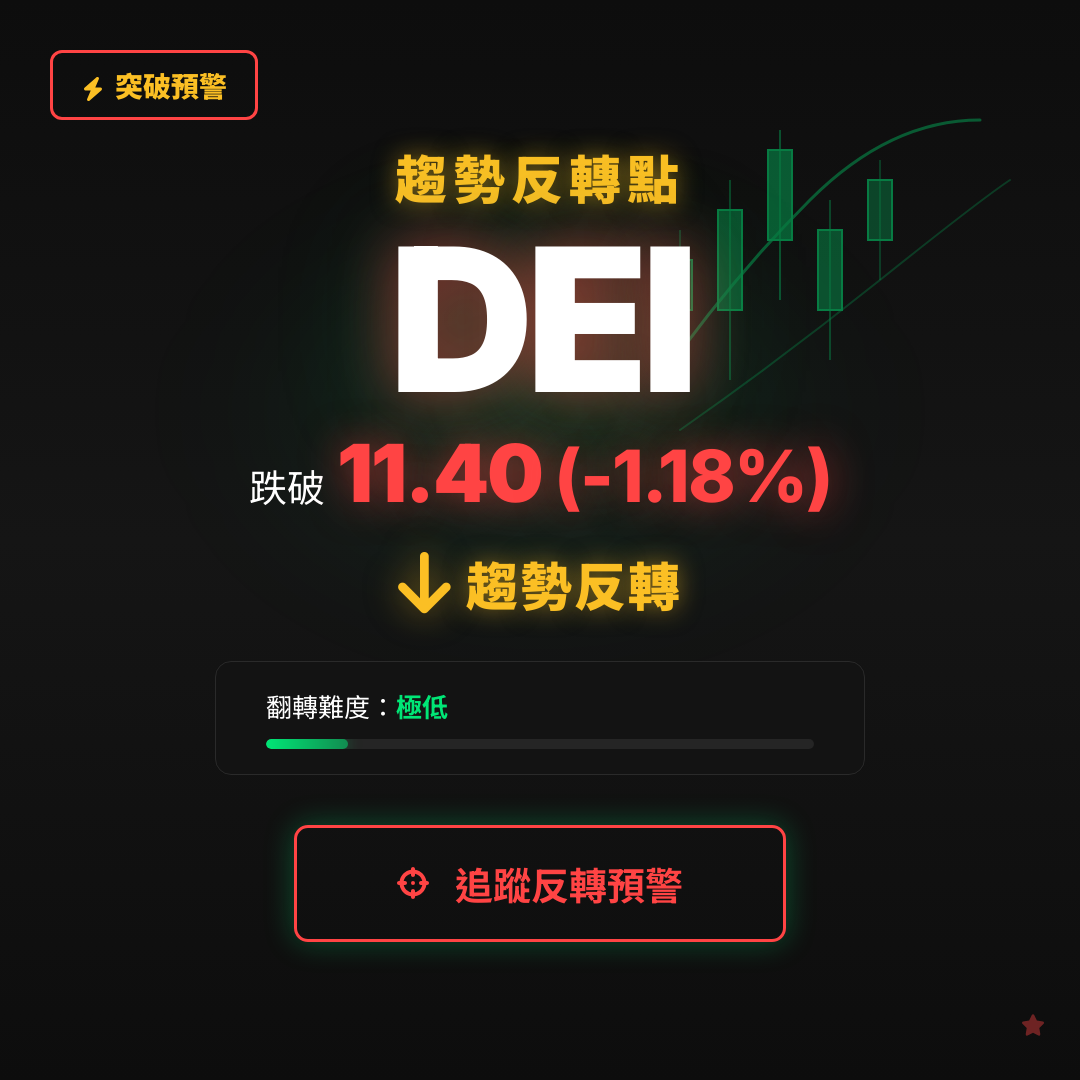 🔄 DEI 即將測試｜反轉價 $11.40