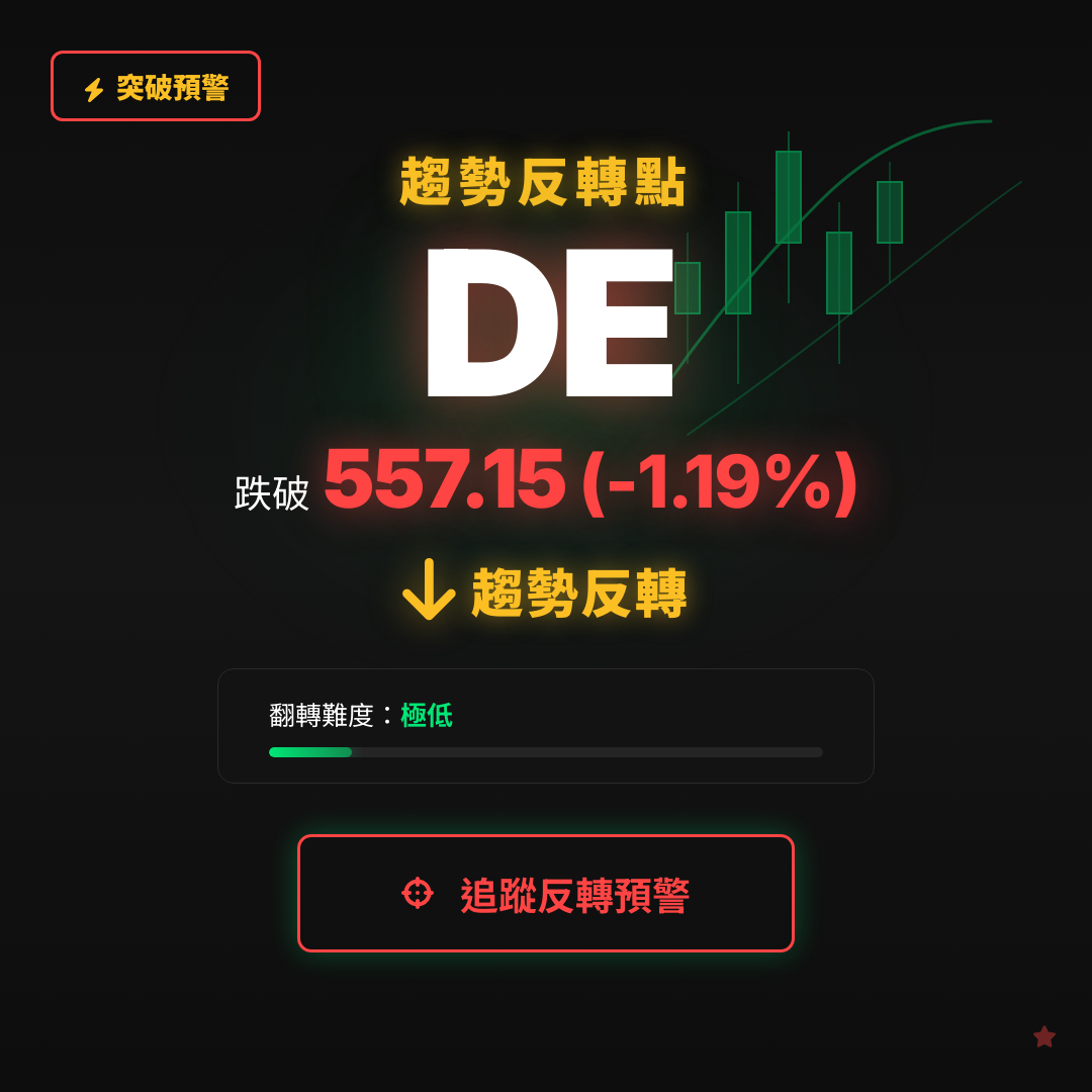 🔄 DE 即將測試｜反轉價 $557.15