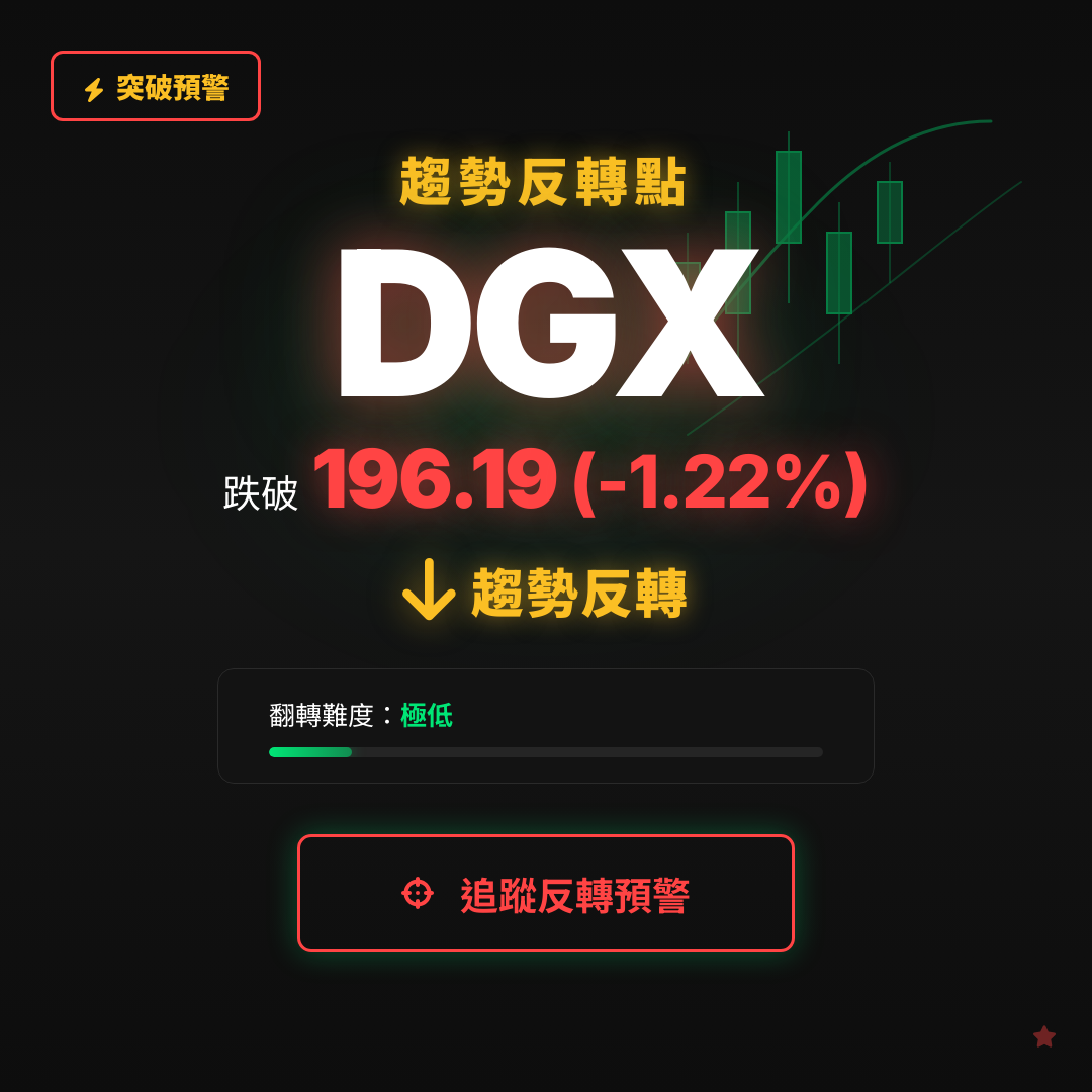 🔄 DGX 即將測試｜反轉價 $196.19