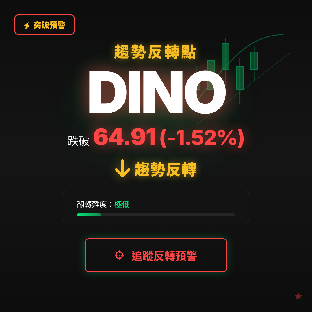 🔄 DINO 即將測試｜反轉價 $64.91