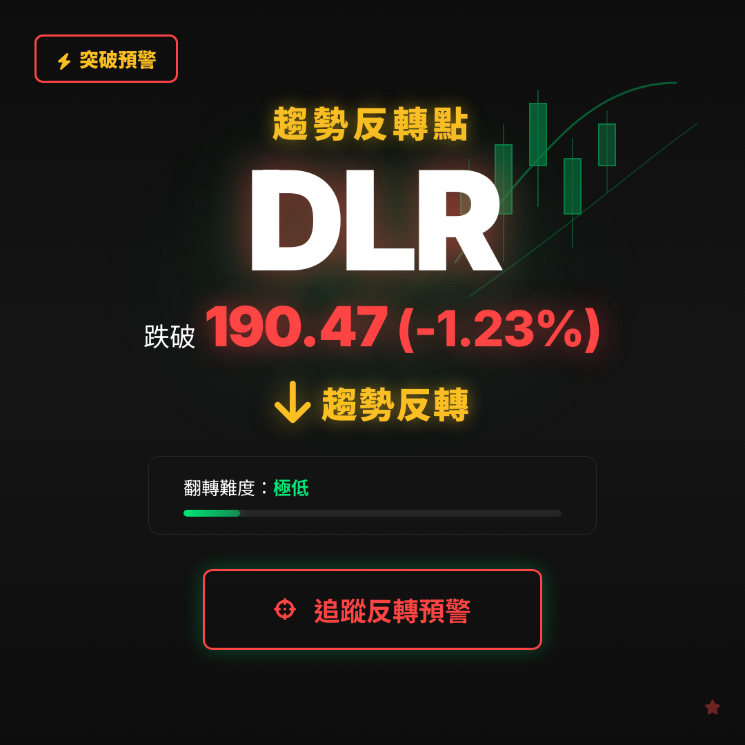 🔄 DLR 即將測試｜反轉價 $190.47