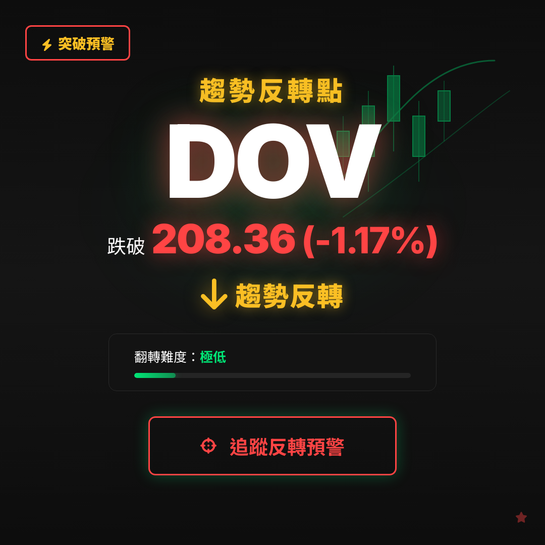 🔄 DOV 即將測試｜反轉價 $208.36