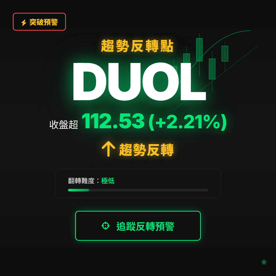 🔄 DUOL 即將測試｜反轉價 $112.41