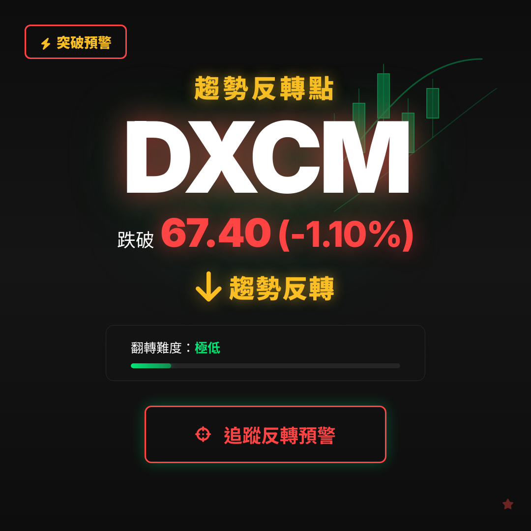 🔄 DXCM 即將測試｜反轉價 $67.40