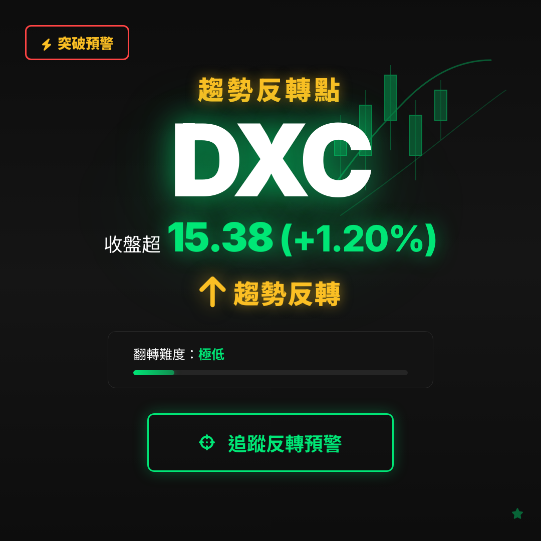 🔄 DXC 即將測試｜反轉價 $15.38