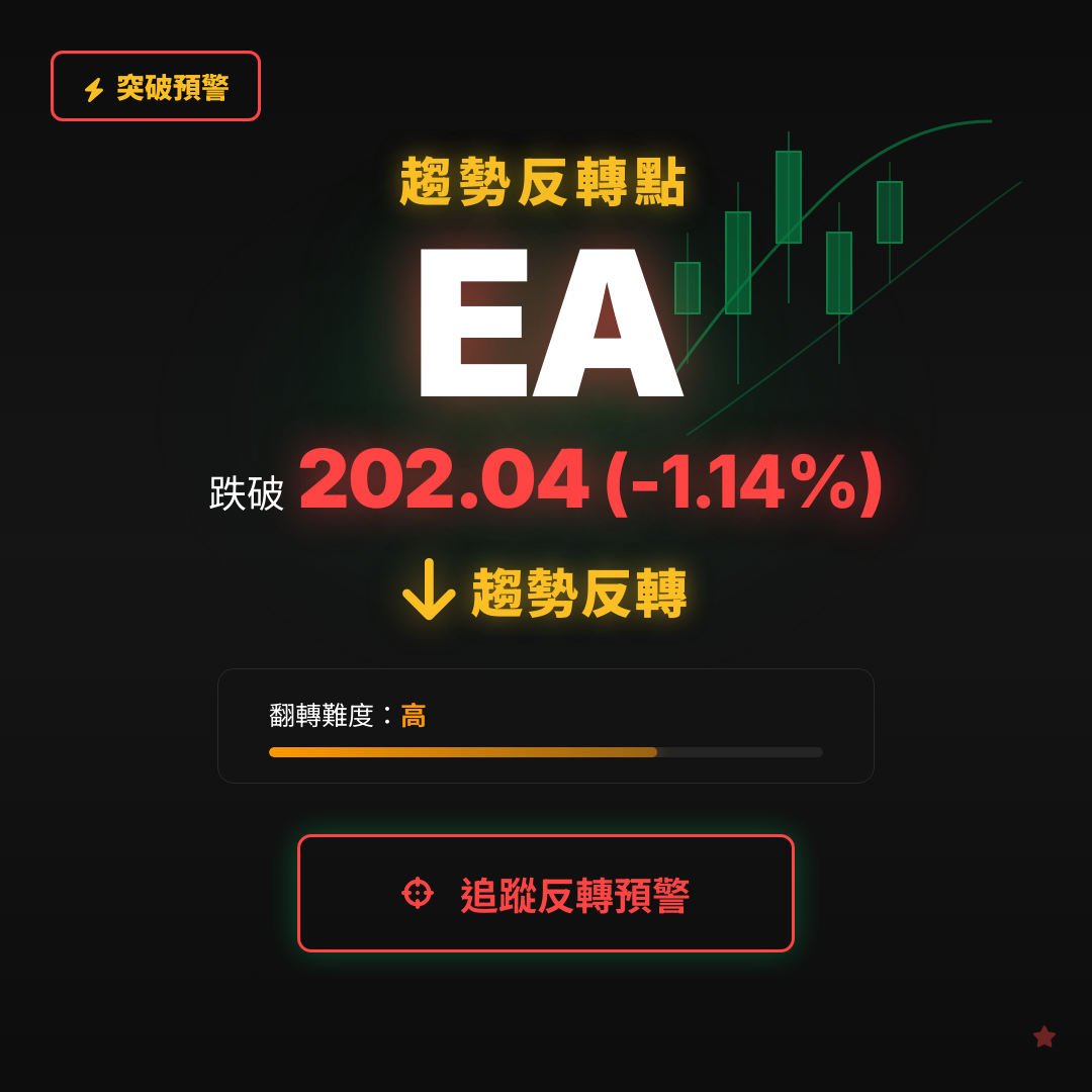 🔄 EA 即將測試｜反轉價 $202.04