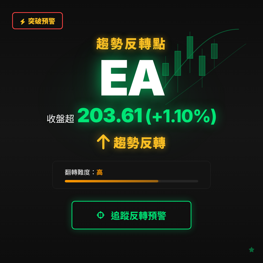 🔄 EA 即將測試｜反轉價 $203.61