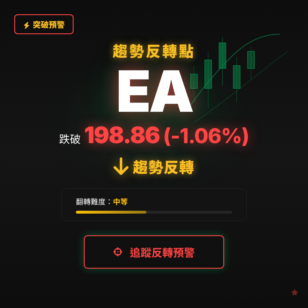 🔄 EA 即將測試｜反轉價 $198.86