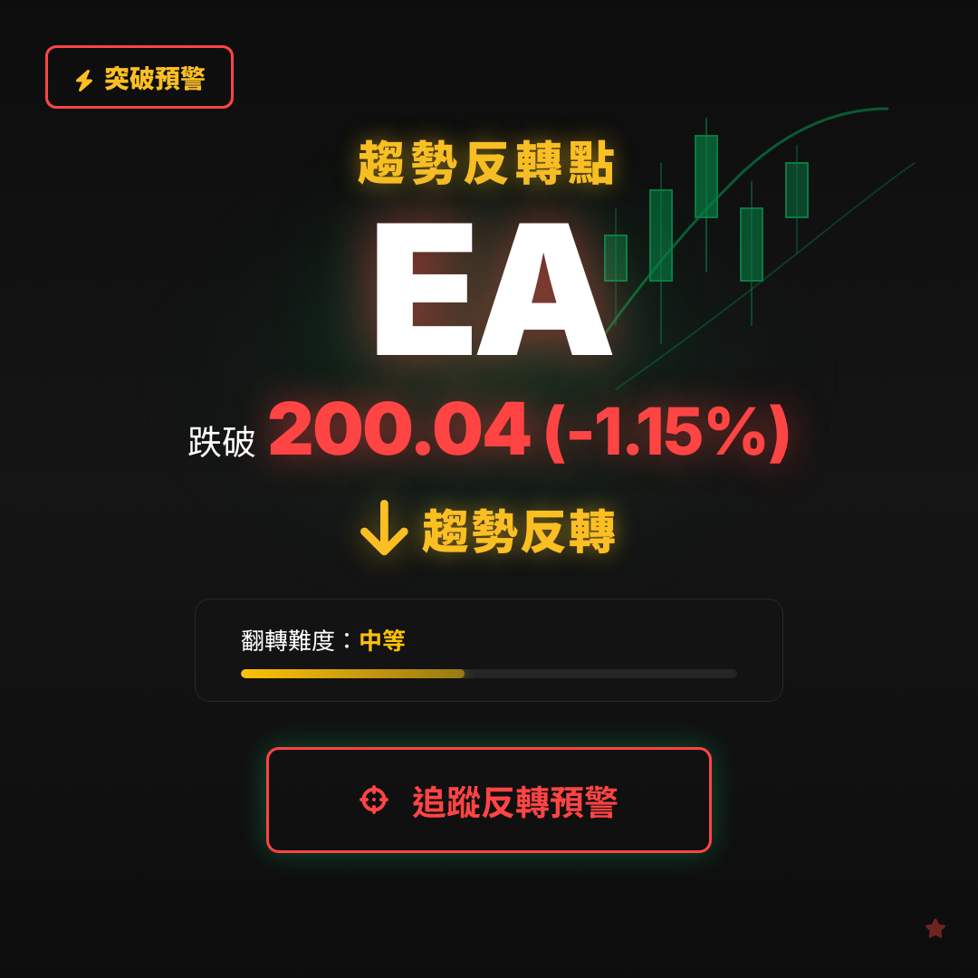 🔄 EA 即將測試｜反轉價 $200.04