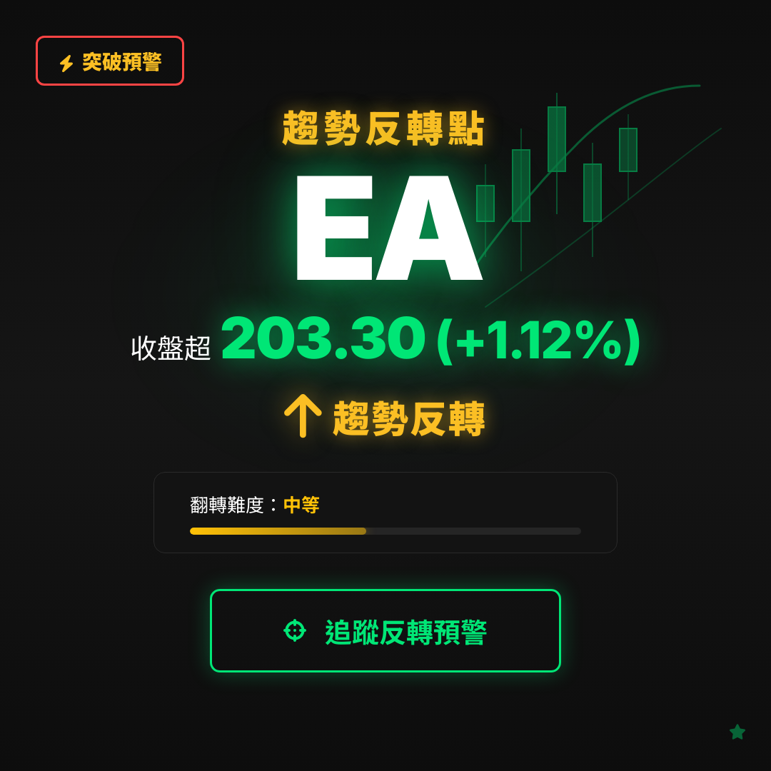 🔄 EA 即將測試｜反轉價 $203.30