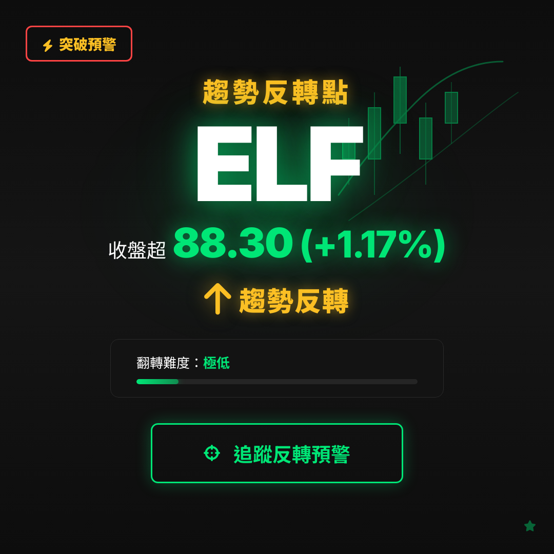 🔄 ELF 即將測試｜反轉價 $88.30
