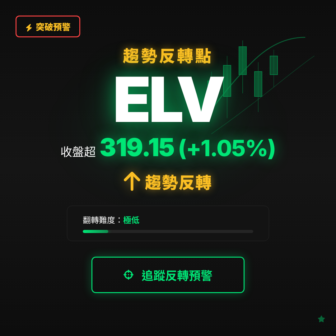 🔄 ELV 即將測試｜反轉價 $319.15