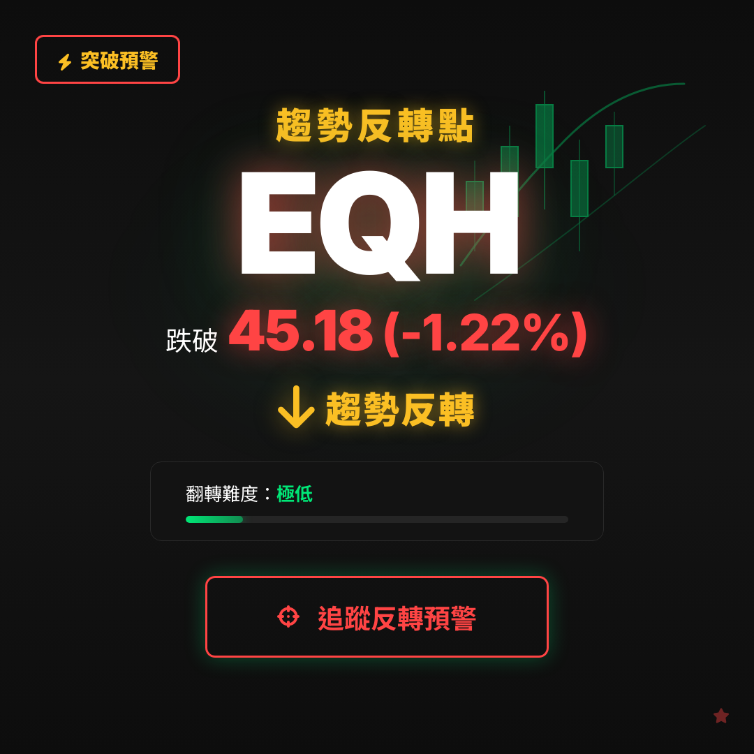 🔄 EQH 即將測試｜反轉價 $45.18