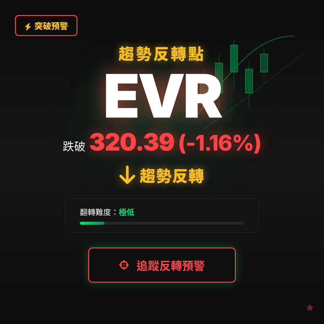 🔄 EVR 即將測試｜反轉價 $320.39