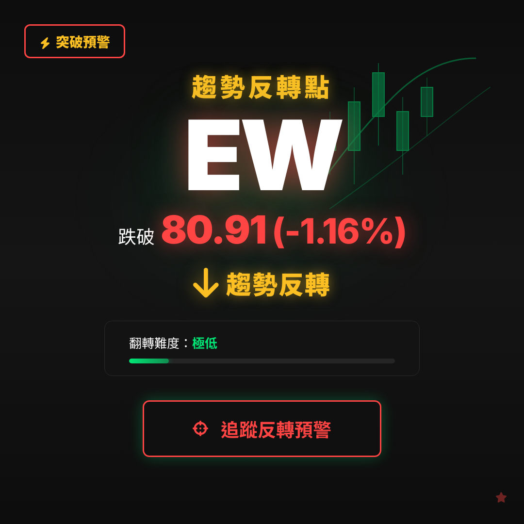 🔄 EW 即將測試｜反轉價 $80.91