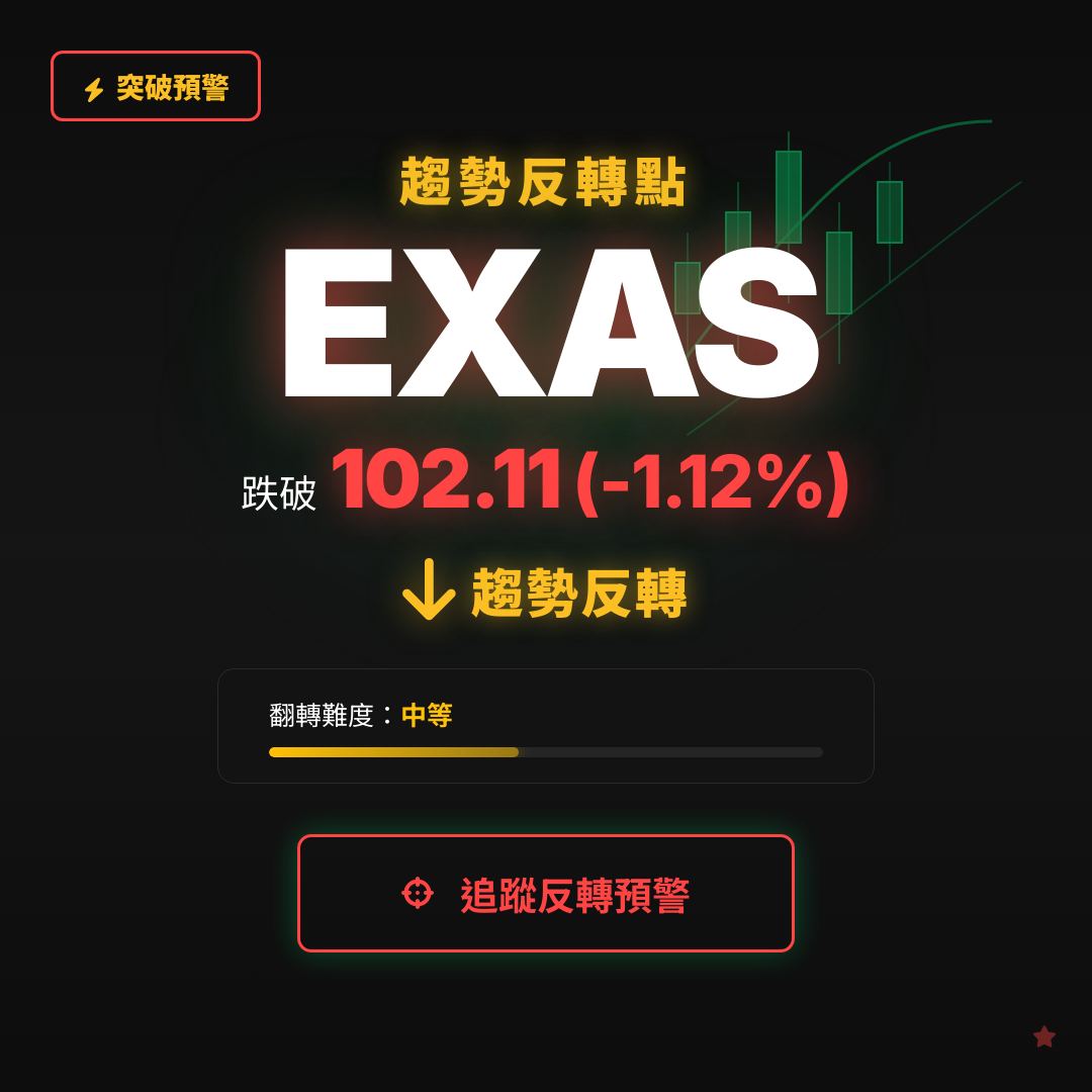 🔄 EXAS 即將測試｜反轉價 $102.11