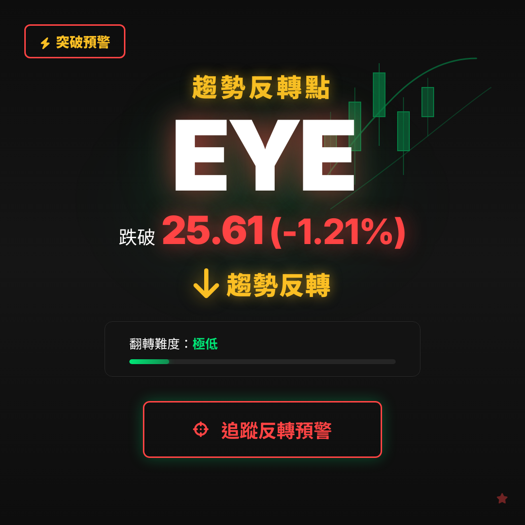🔄 EYE 即將測試｜反轉價 $25.61