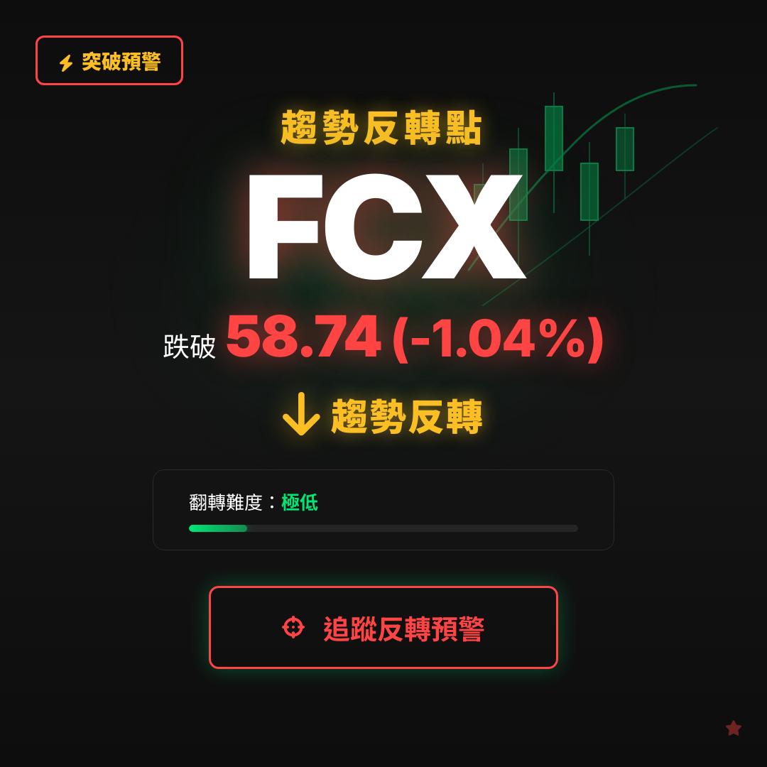🔄 FCX 即將測試｜反轉價 $58.74