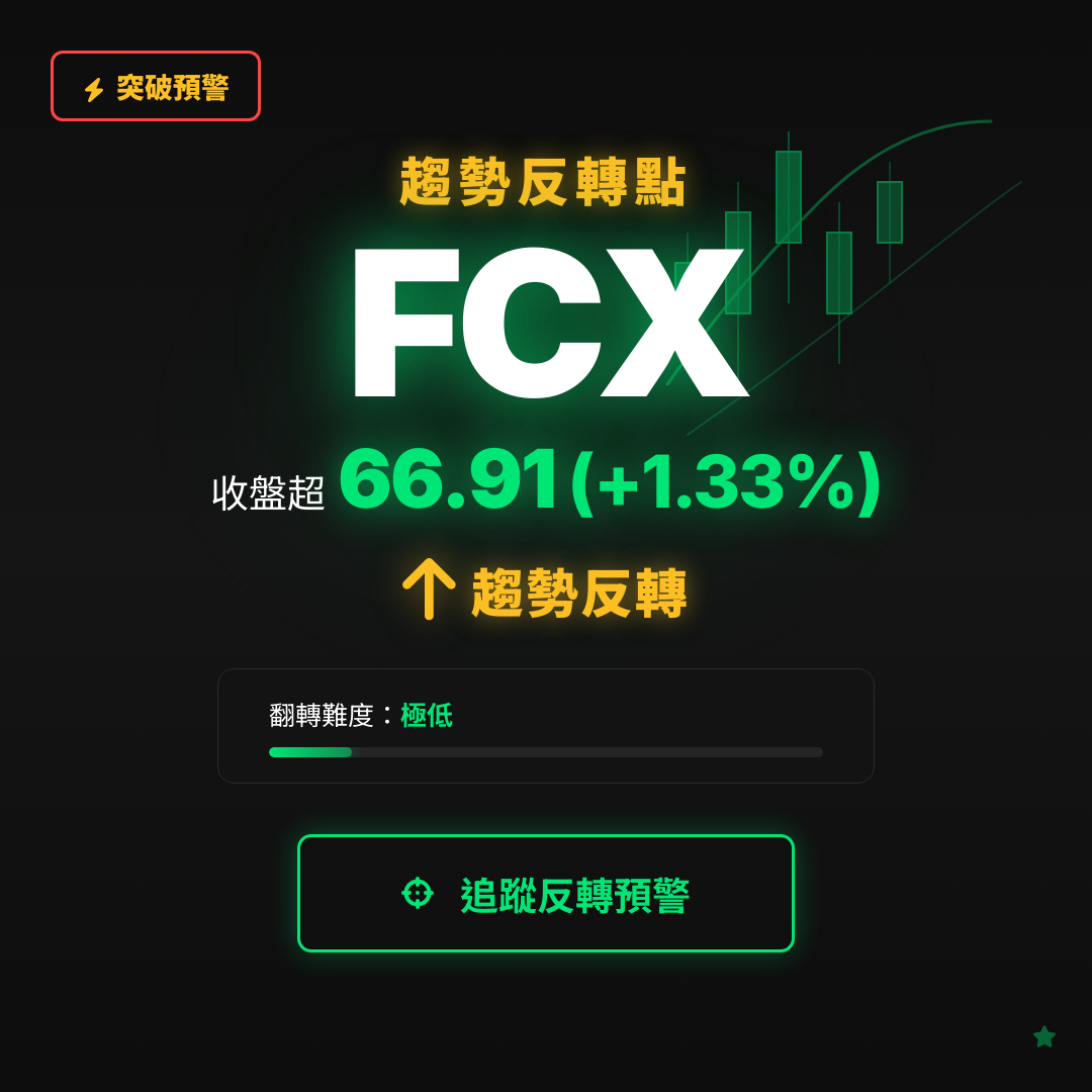 🔄 FCX 即將測試｜反轉價 $66.91