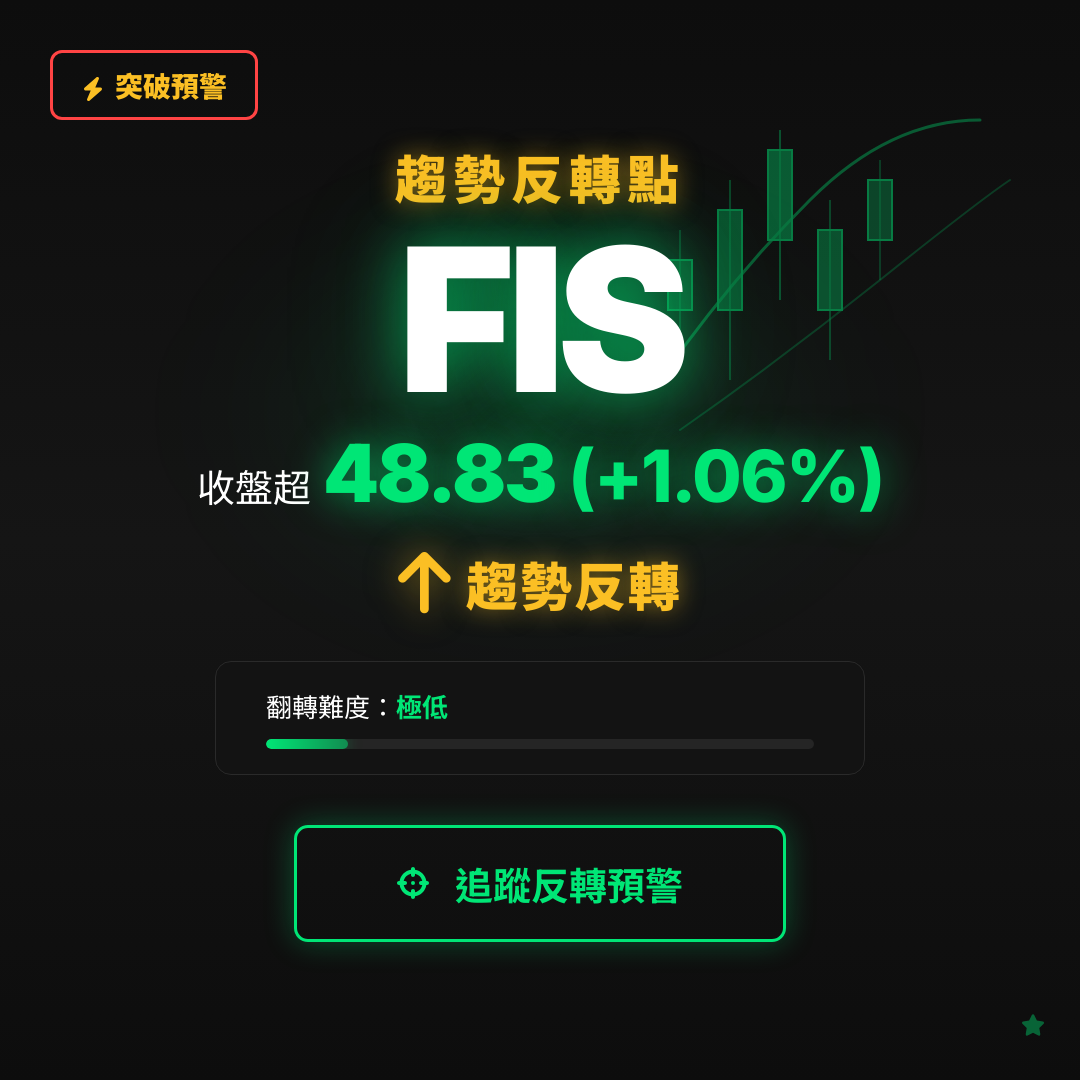🔄 FIS 即將測試｜反轉價 $48.83